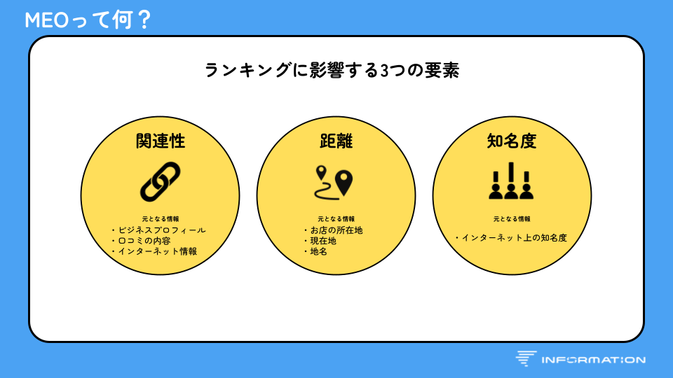 資料スライド：ランキングに影響する3つの要素